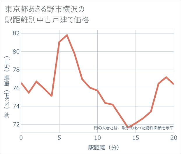 東京都あきる野市横沢の徒歩距離別の中古戸建て坪単価