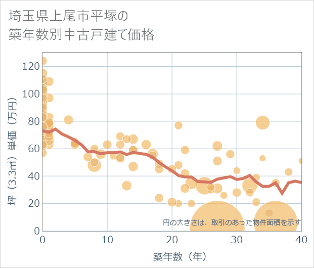 埼玉県上尾市平塚の築年数別の中古戸建て坪単価
