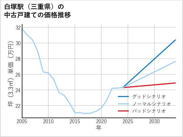 白塚駅（三重県）の中古戸建て価格推移