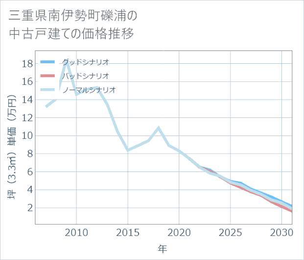 三重県南伊勢町礫浦の中古戸建て価格推移