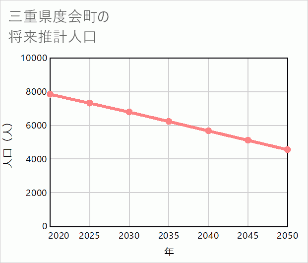 度会町の将来推計人口