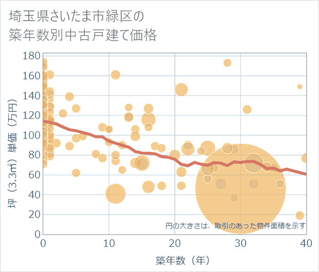 埼玉県さいたま市緑区の築年数別の中古戸建て坪単価