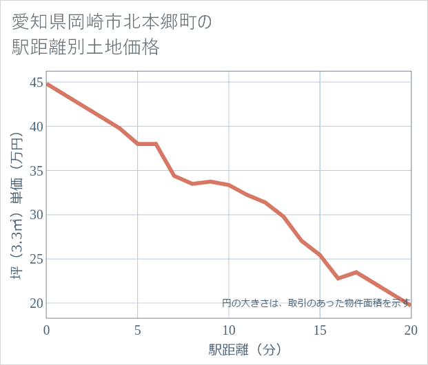 愛知県岡崎市北本郷町の徒歩距離別の土地坪単価