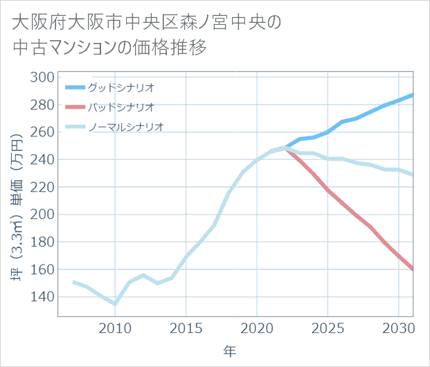 大阪府大阪市中央区森ノ宮中央の中古マンション価格推移
