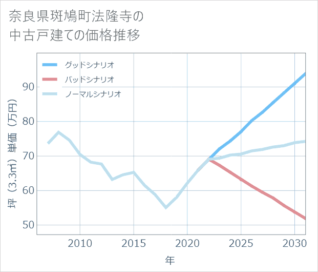 奈良県斑鳩町法隆寺の中古戸建て価格推移