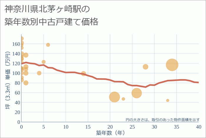 北茅ヶ崎駅（神奈川県）の築年数別の中古戸建て坪単価