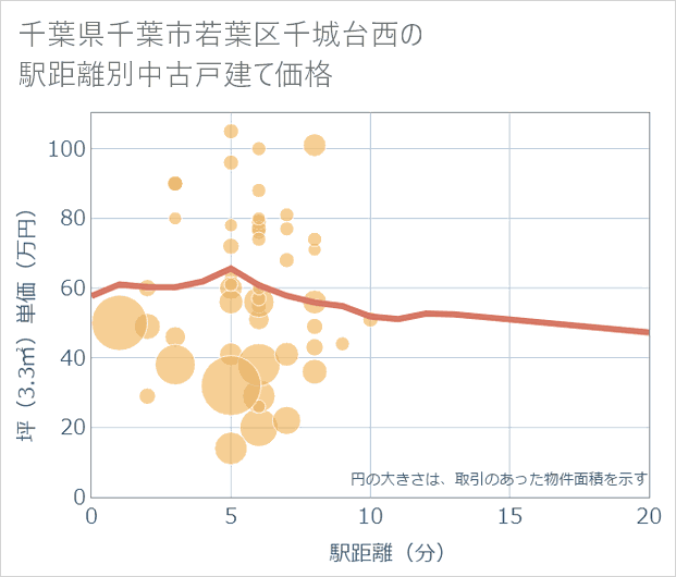 千葉県千葉市若葉区千城台西の徒歩距離別の中古戸建て坪単価