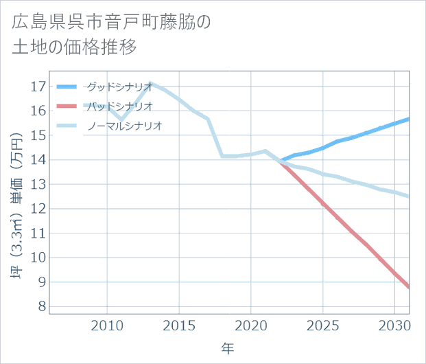 広島県呉市音戸町藤脇の土地価格推移
