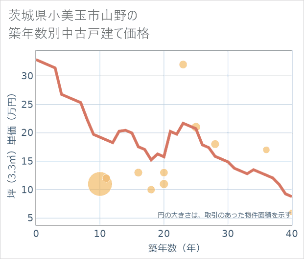 茨城県小美玉市山野の築年数別の中古戸建て坪単価