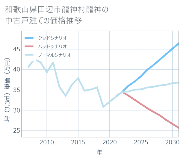 和歌山県田辺市龍神村龍神の中古戸建て価格推移