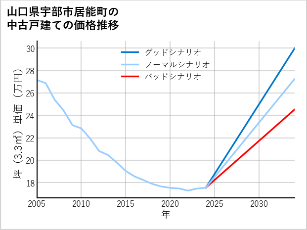 山口県宇部市居能町の中古戸建て価格推移