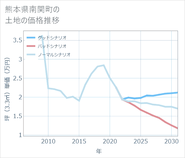 熊本県南関町の土地価格推移