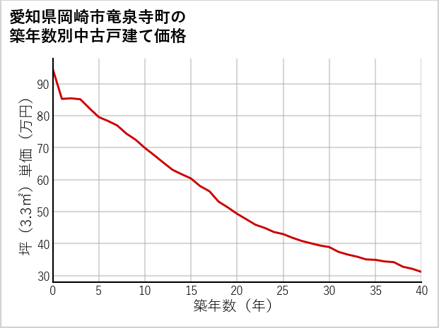 愛知県岡崎市竜泉寺町の築年数別の中古戸建て坪単価