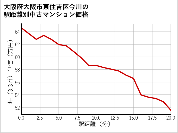 大阪府大阪市東住吉区今川の徒歩距離別の中古マンション坪単価