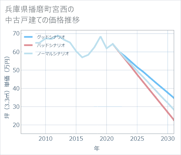 兵庫県播磨町宮西の中古戸建て価格推移