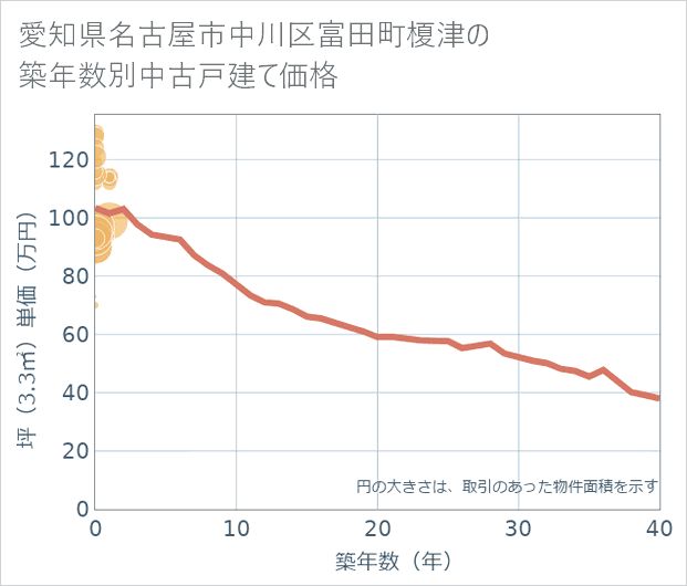 愛知県名古屋市中川区富田町榎津の築年数別の中古戸建て坪単価