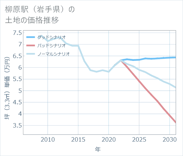 柳原駅(岩手県)の土地価格推移