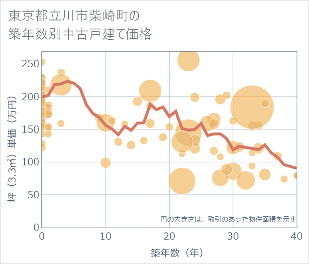 東京都立川市柴崎町の築年数別の中古戸建て坪単価
