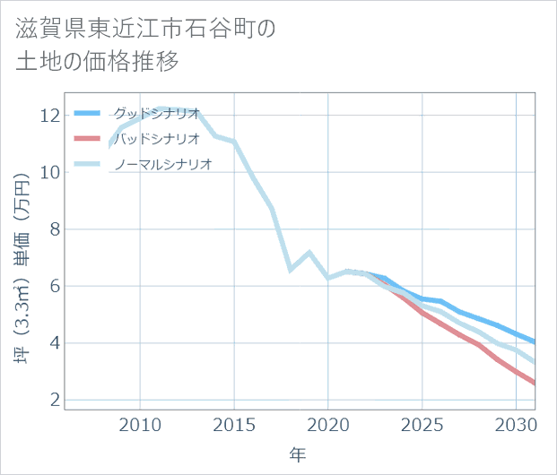 滋賀県東近江市石谷町の土地価格推移