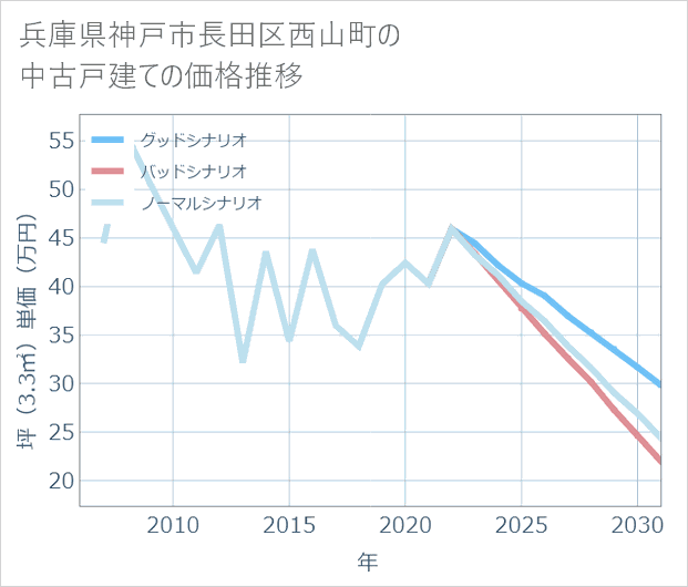 兵庫県神戸市長田区西山町の中古戸建て価格推移