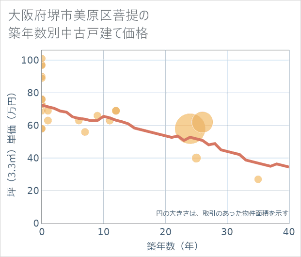 大阪府堺市美原区菩提の築年数別の中古戸建て坪単価