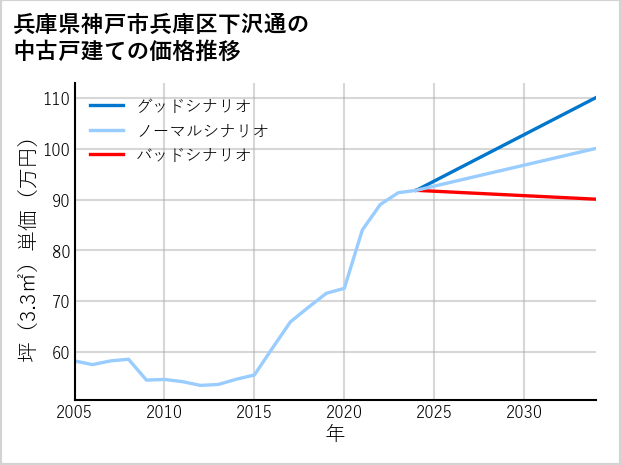 兵庫県神戸市兵庫区下沢通の中古戸建て価格推移