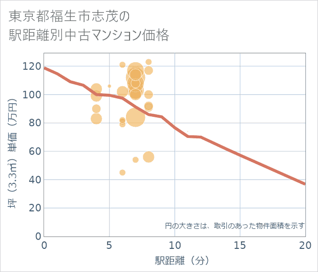 東京都福生市志茂の徒歩距離別の中古マンション坪単価