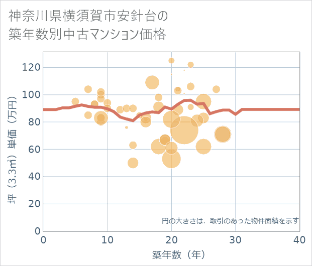 神奈川県横須賀市安針台の築年数別の中古マンション坪単価