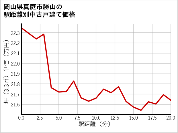 岡山県真庭市勝山の徒歩距離別の中古戸建て坪単価
