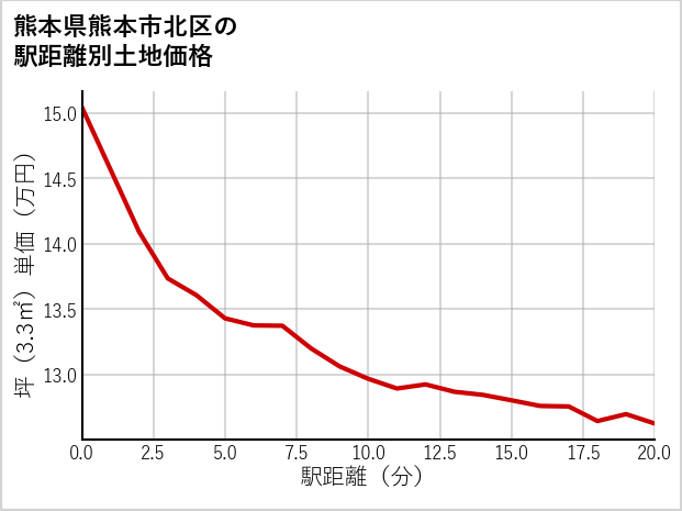 熊本県熊本市北区武蔵ケ丘の徒歩距離別の土地坪単価