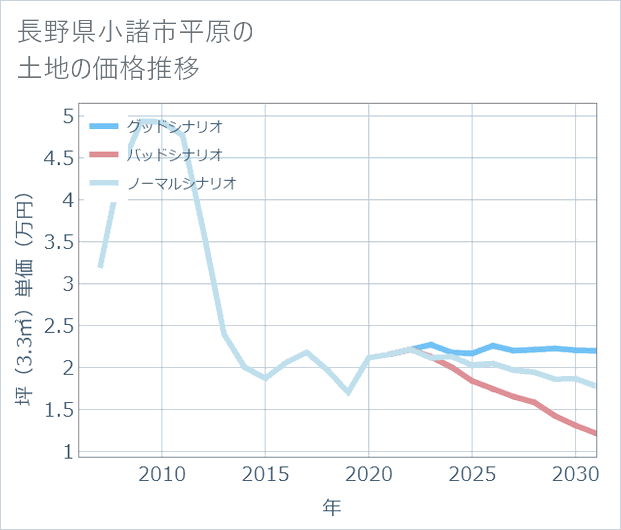 長野県小諸市平原の土地価格推移