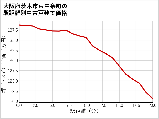 大阪府茨木市東中条町の徒歩距離別の中古戸建て坪単価