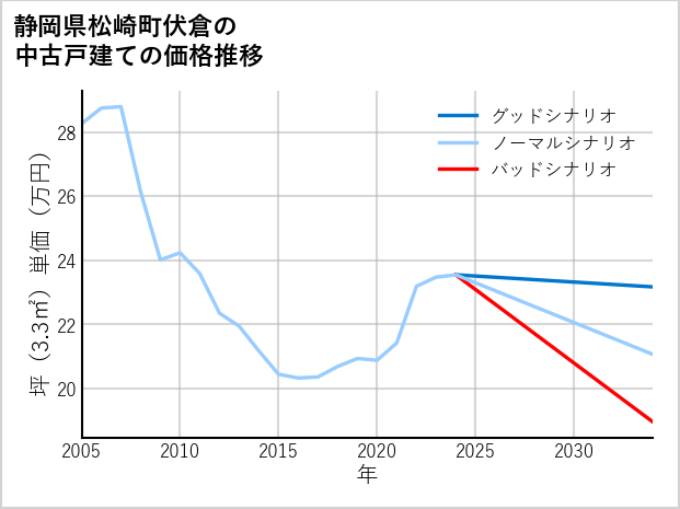 静岡県松崎町伏倉の中古戸建て価格推移