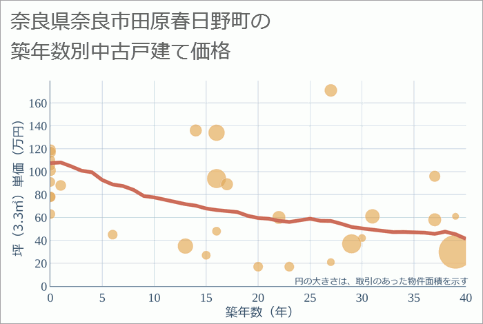 奈良県奈良市田原春日野町の築年数別の中古戸建て坪単価