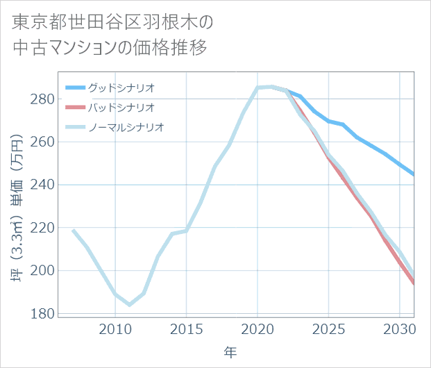 東京都世田谷区羽根木の中古マンション価格推移