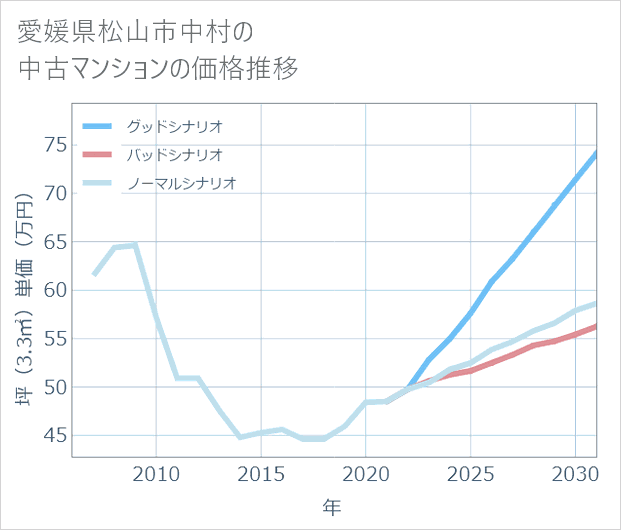 愛媛県松山市中村の中古マンション価格推移