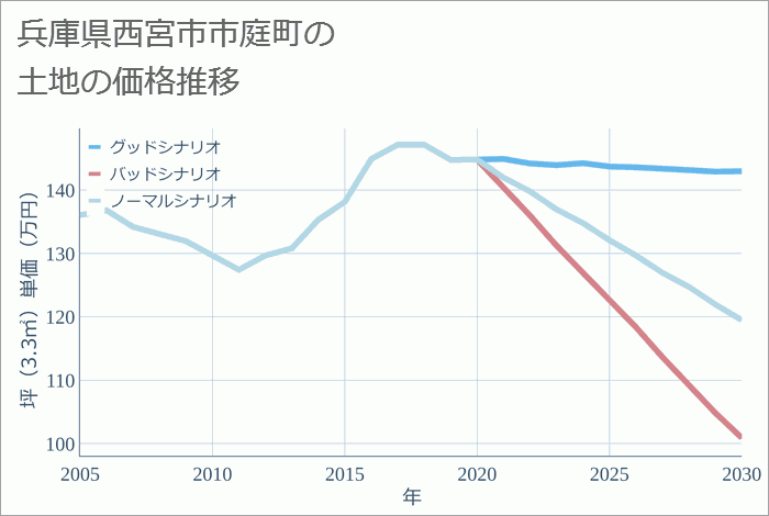 兵庫県西宮市市庭町の土地価格推移