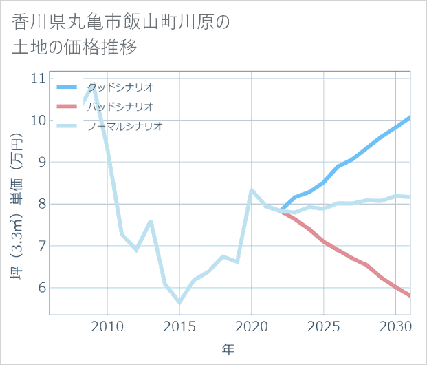 香川県丸亀市飯山町川原の土地価格推移