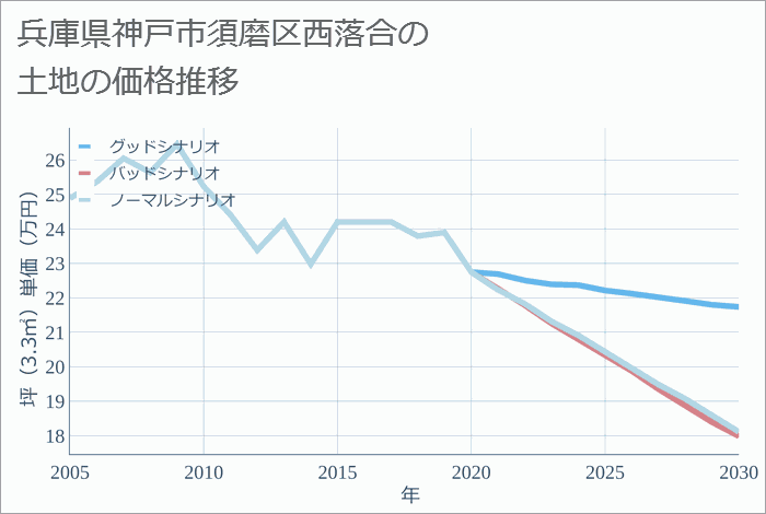 兵庫県神戸市須磨区西落合の土地価格推移