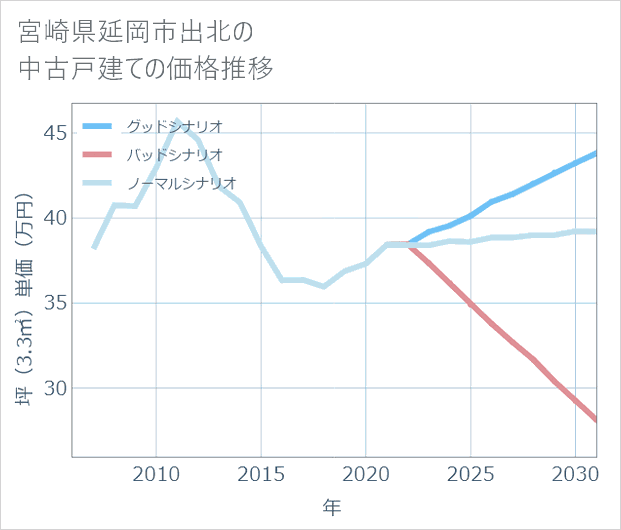 宮崎県延岡市出北の中古戸建て価格推移