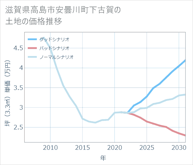 滋賀県高島市安曇川町下古賀の土地価格推移