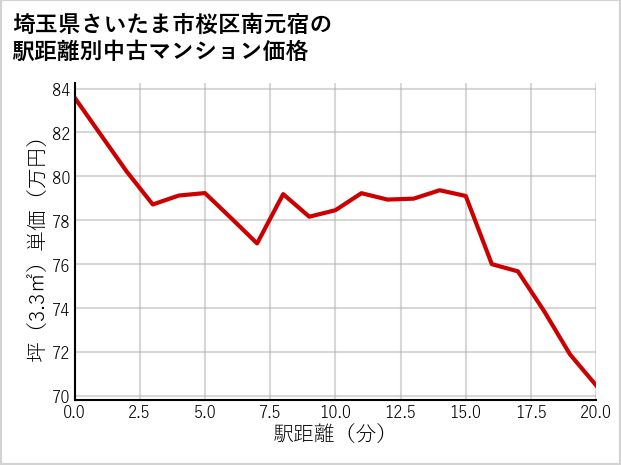 埼玉県さいたま市桜区南元宿の徒歩距離別の中古マンション坪単価