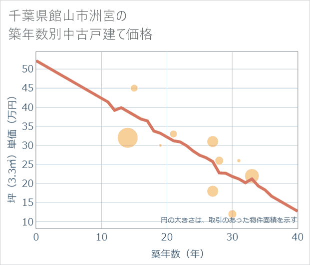 千葉県館山市洲宮の築年数別の中古戸建て坪単価