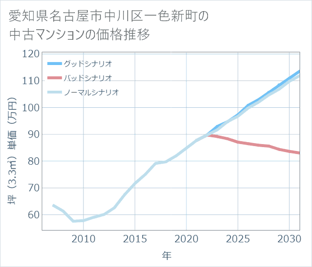 愛知県名古屋市中川区一色新町の中古マンション価格推移