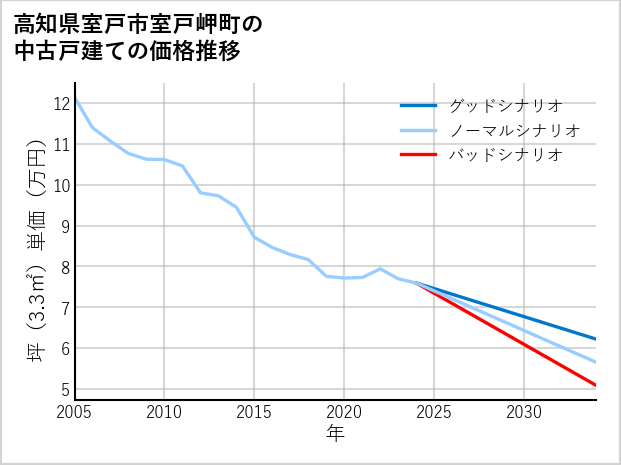 高知県室戸市室戸岬町の中古戸建て価格推移