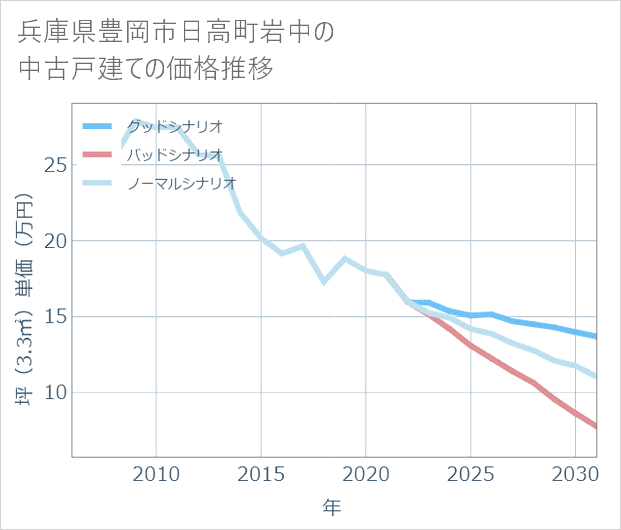 兵庫県豊岡市日高町岩中の中古戸建て価格推移