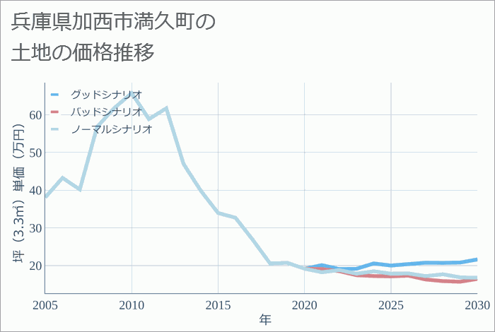 兵庫県加西市満久町の土地価格推移