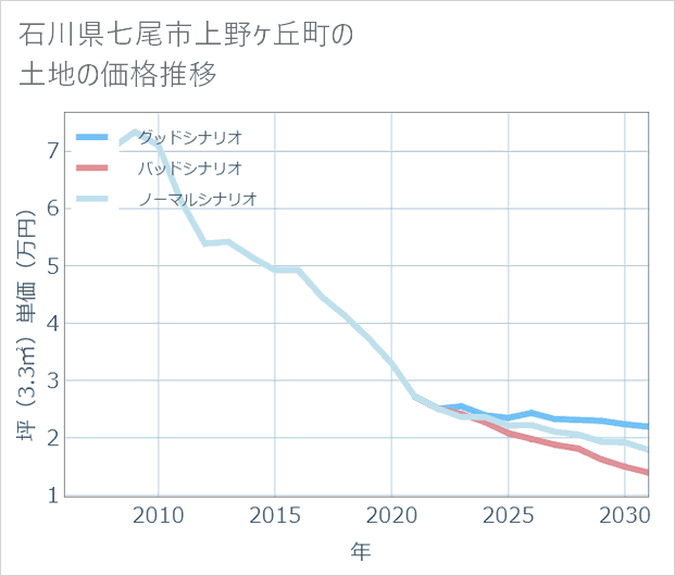 石川県七尾市上野ケ丘町の土地価格推移