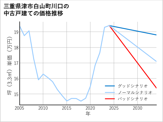 三重県津市白山町川口の中古戸建て価格推移