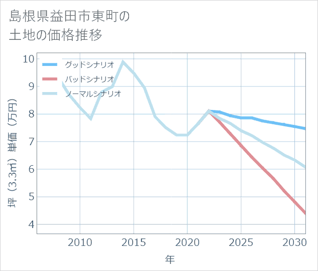 島根県益田市東町の土地価格推移